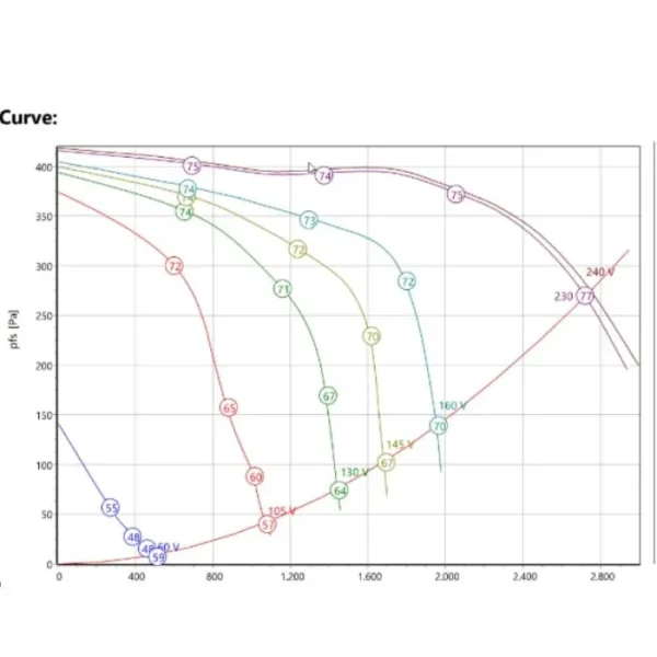 Horeca Afzuigmotor DRAE 249-4.5HA 4